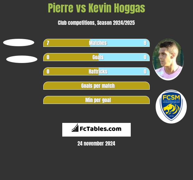 Pierre vs Kevin Hoggas h2h player stats