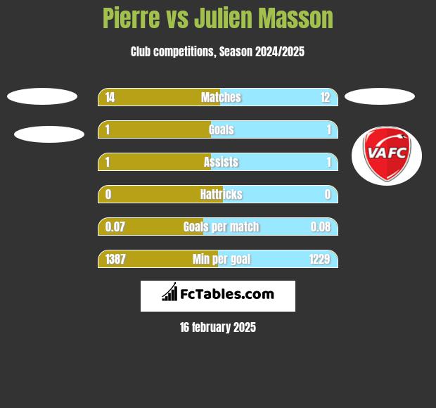 Pierre vs Julien Masson h2h player stats