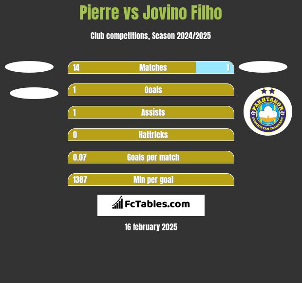 Pierre vs Jovino Filho h2h player stats