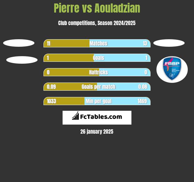 Pierre vs Aouladzian h2h player stats