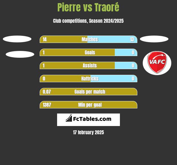 Pierre vs Traoré h2h player stats