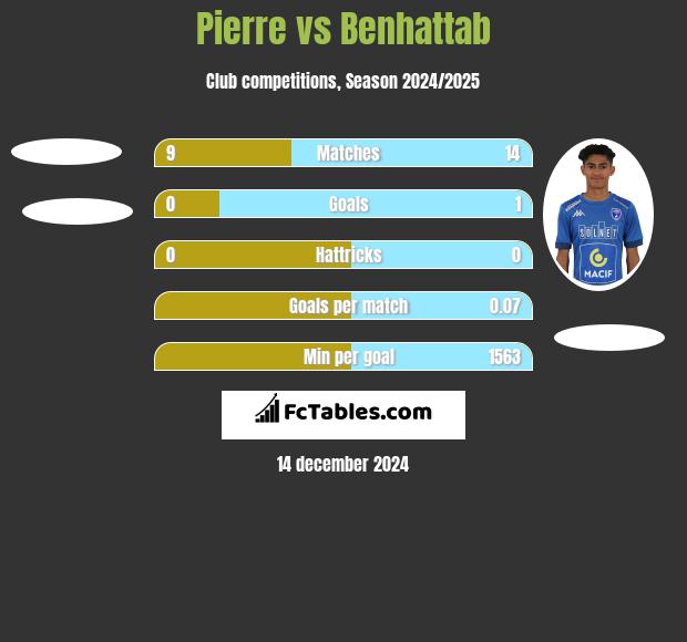 Pierre vs Benhattab h2h player stats