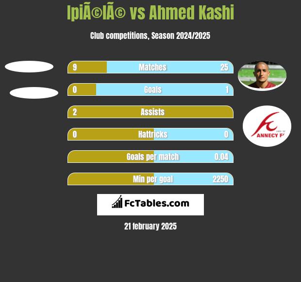 IpiÃ©lÃ© vs Ahmed Kashi h2h player stats