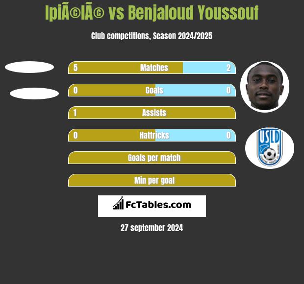 IpiÃ©lÃ© vs Benjaloud Youssouf h2h player stats