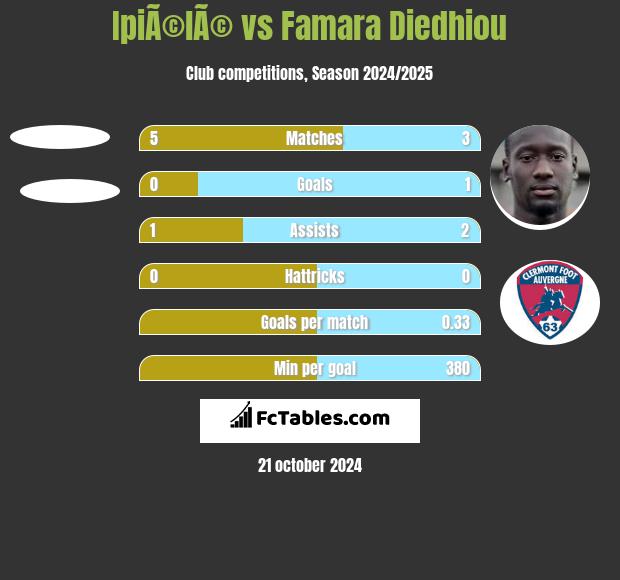 IpiÃ©lÃ© vs Famara Diedhiou h2h player stats