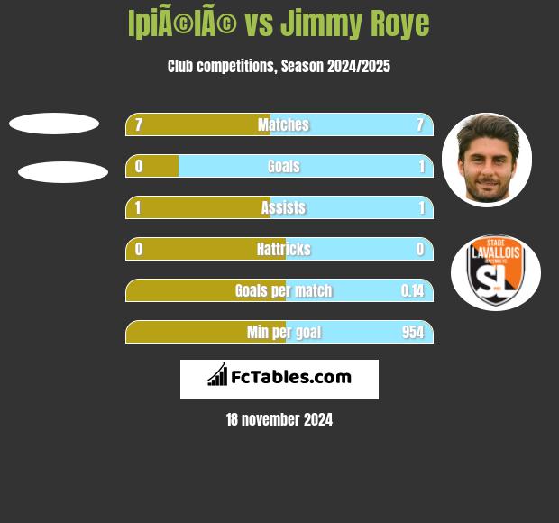 IpiÃ©lÃ© vs Jimmy Roye h2h player stats