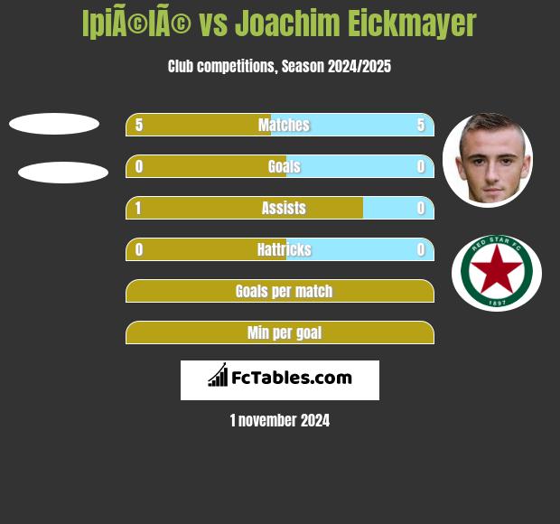 IpiÃ©lÃ© vs Joachim Eickmayer h2h player stats