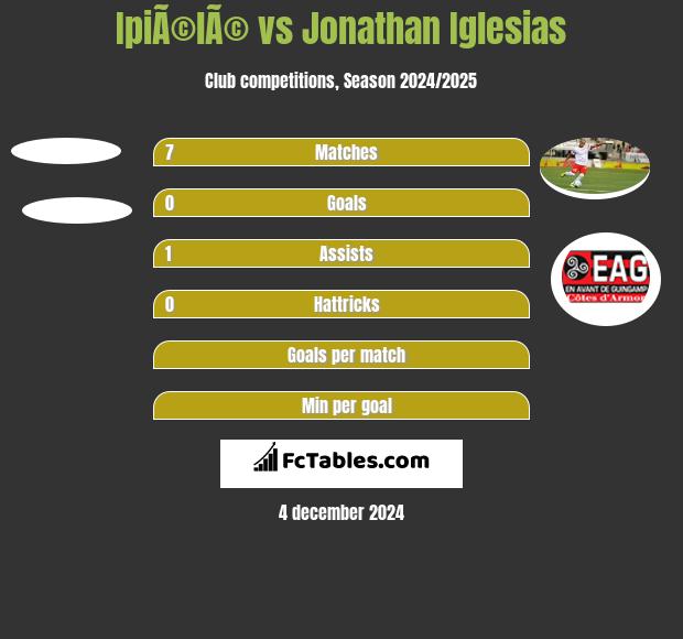 IpiÃ©lÃ© vs Jonathan Iglesias h2h player stats