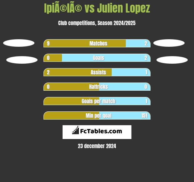 IpiÃ©lÃ© vs Julien Lopez h2h player stats