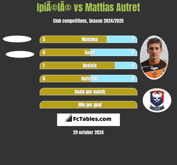 IpiÃ©lÃ© vs Mattias Autret h2h player stats