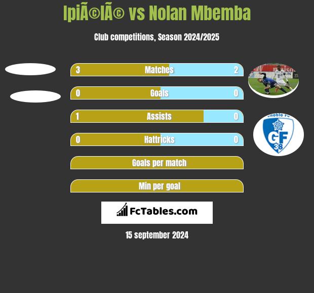 IpiÃ©lÃ© vs Nolan Mbemba h2h player stats