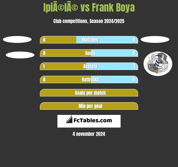 IpiÃ©lÃ© vs Frank Boya h2h player stats