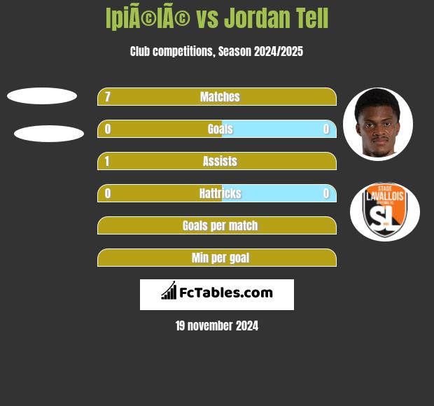 IpiÃ©lÃ© vs Jordan Tell h2h player stats