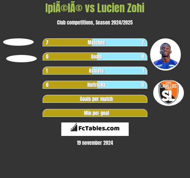 IpiÃ©lÃ© vs Lucien Zohi h2h player stats