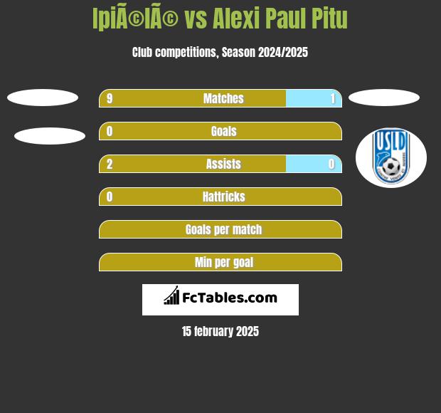 IpiÃ©lÃ© vs Alexi Paul Pitu h2h player stats