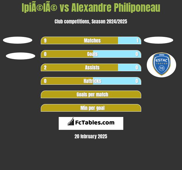 IpiÃ©lÃ© vs Alexandre Philiponeau h2h player stats