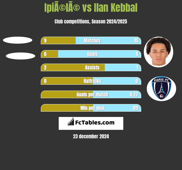 IpiÃ©lÃ© vs Ilan Kebbal h2h player stats