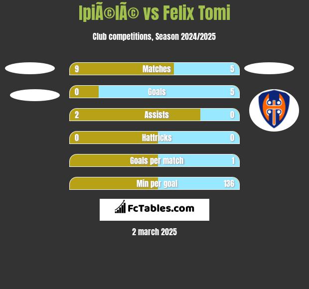 IpiÃ©lÃ© vs Felix Tomi h2h player stats