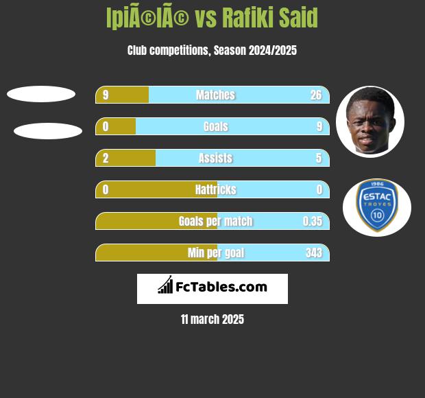 IpiÃ©lÃ© vs Rafiki Said h2h player stats