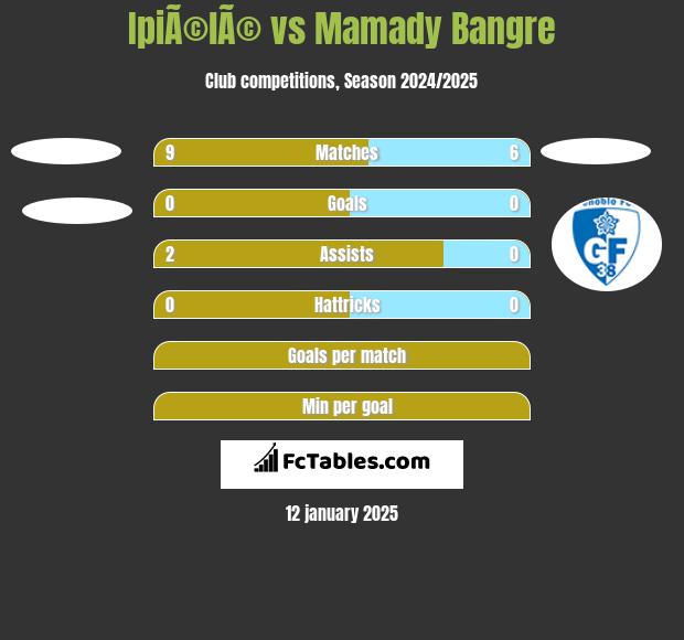 IpiÃ©lÃ© vs Mamady Bangre h2h player stats