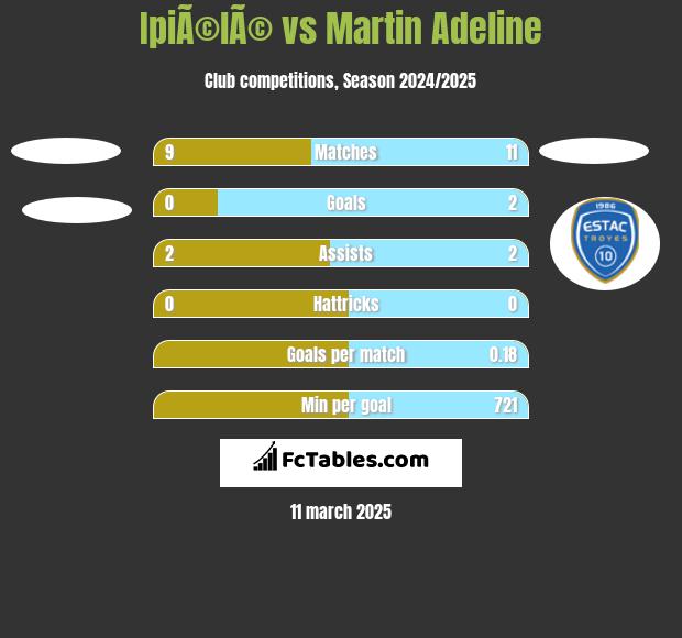 IpiÃ©lÃ© vs Martin Adeline h2h player stats