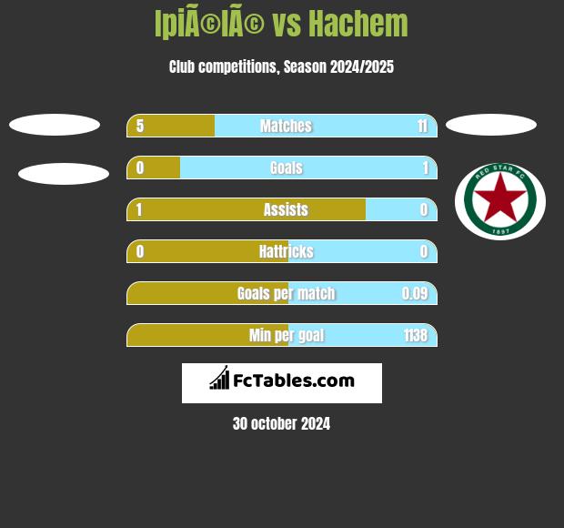 IpiÃ©lÃ© vs Hachem h2h player stats