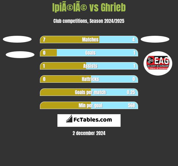 IpiÃ©lÃ© vs Ghrieb h2h player stats