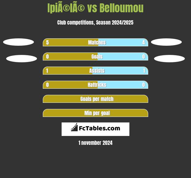 IpiÃ©lÃ© vs Belloumou h2h player stats