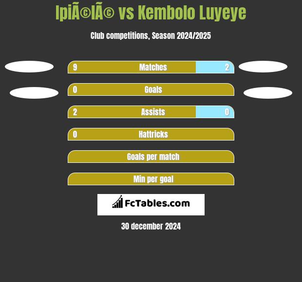 IpiÃ©lÃ© vs Kembolo Luyeye h2h player stats