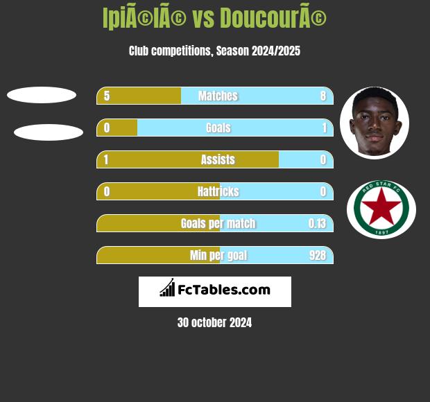 IpiÃ©lÃ© vs DoucourÃ© h2h player stats