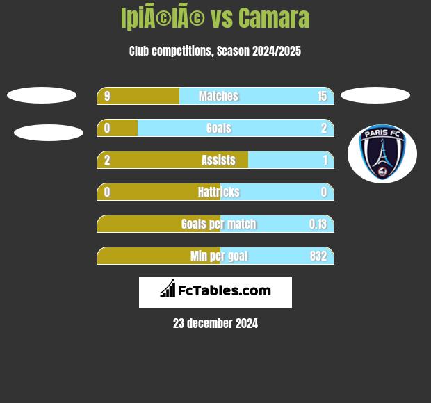 IpiÃ©lÃ© vs Camara h2h player stats