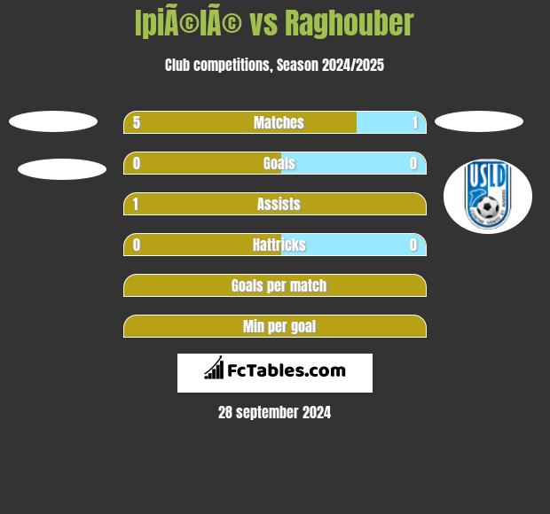 IpiÃ©lÃ© vs Raghouber h2h player stats