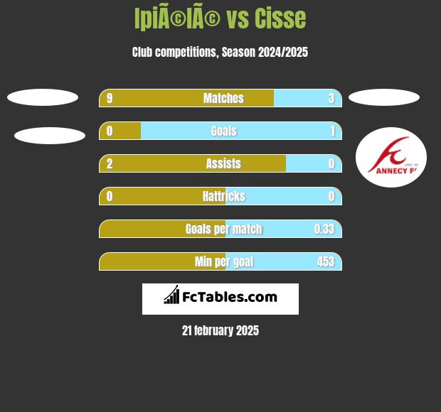 IpiÃ©lÃ© vs Cisse h2h player stats