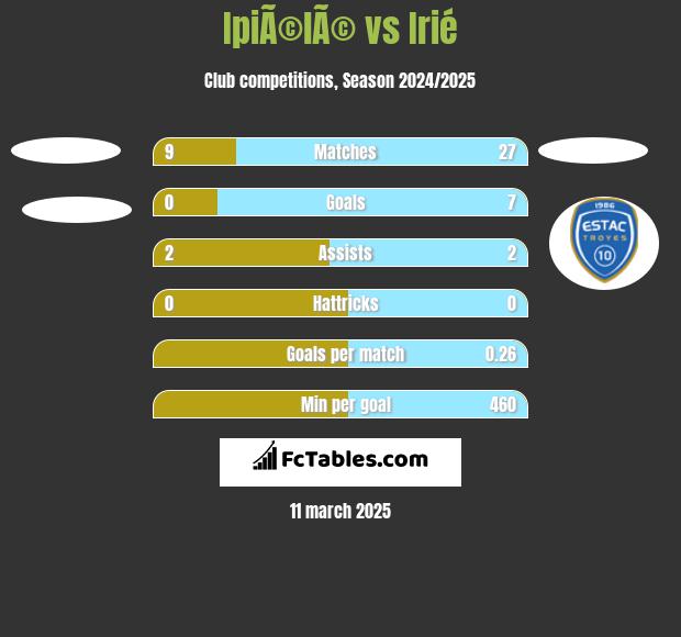 IpiÃ©lÃ© vs Irié h2h player stats