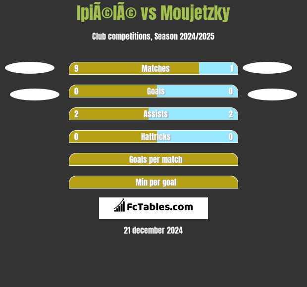 IpiÃ©lÃ© vs Moujetzky h2h player stats