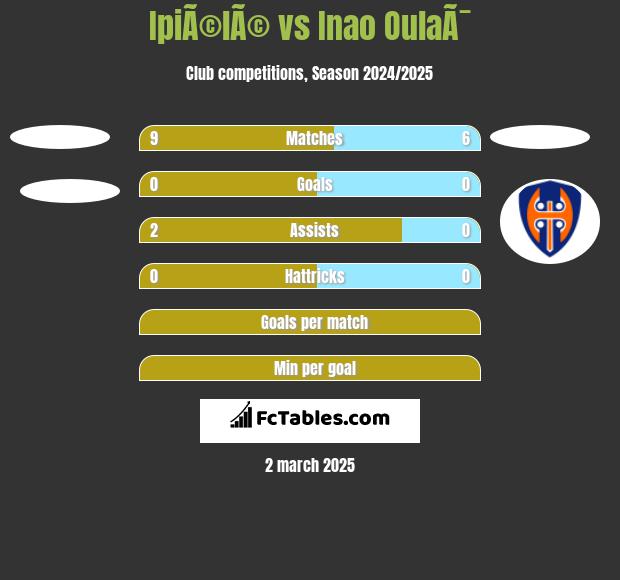 IpiÃ©lÃ© vs Inao OulaÃ¯ h2h player stats