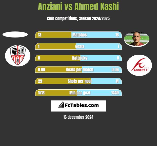 Anziani vs Ahmed Kashi h2h player stats