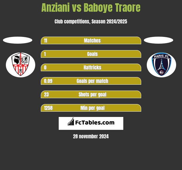 Anziani vs Baboye Traore h2h player stats