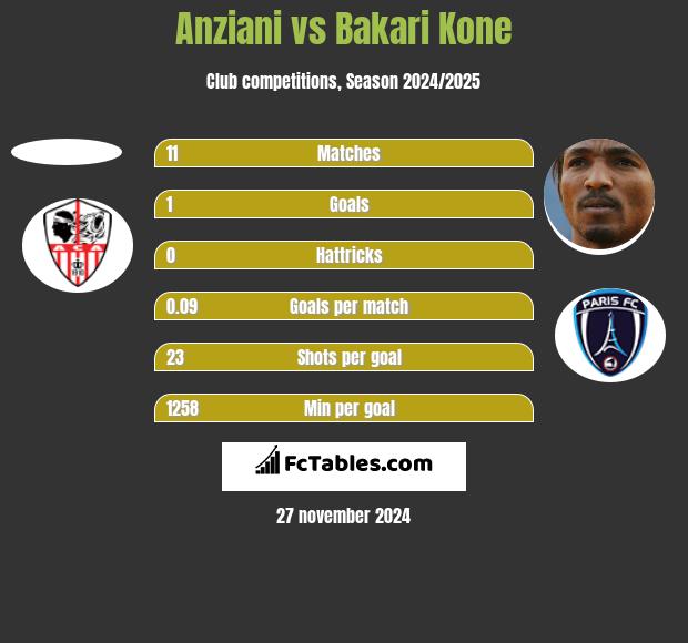 Anziani vs Bakari Kone h2h player stats