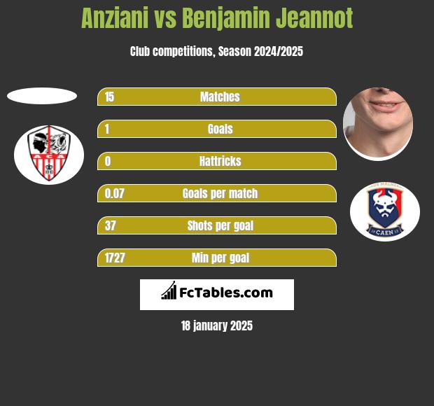 Anziani vs Benjamin Jeannot h2h player stats