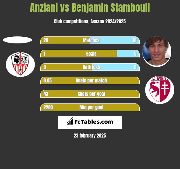 Anziani vs Benjamin Stambouli h2h player stats