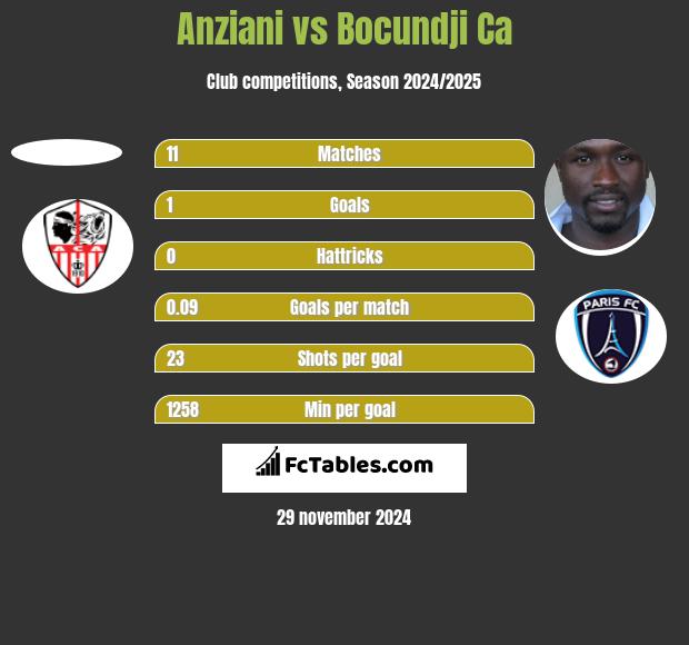 Anziani vs Bocundji Ca h2h player stats