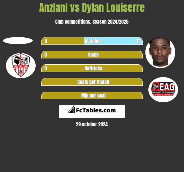 Anziani vs Dylan Louiserre h2h player stats