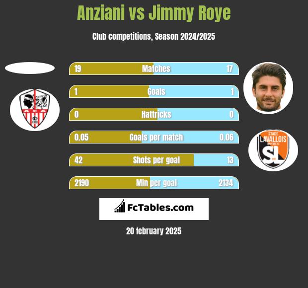 Anziani vs Jimmy Roye h2h player stats