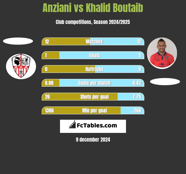 Anziani vs Khalid Boutaib h2h player stats