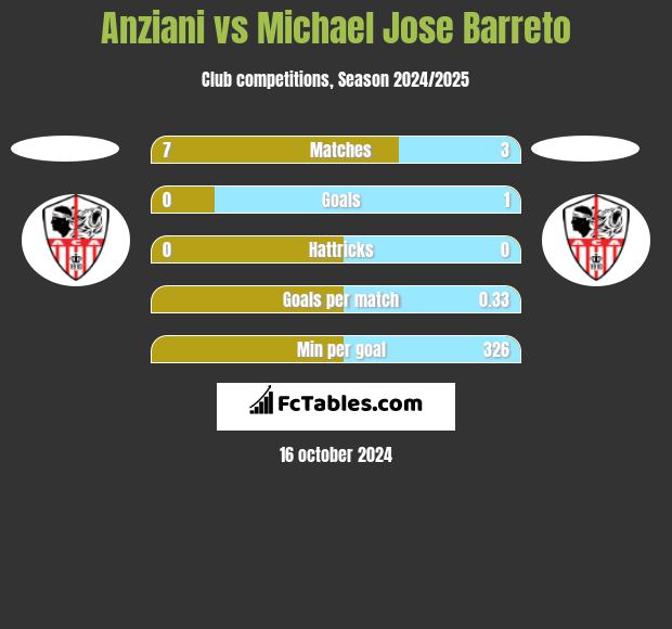 Anziani vs Michael Jose Barreto h2h player stats