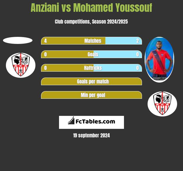 Anziani vs Mohamed Youssouf h2h player stats