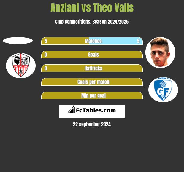 Anziani vs Theo Valls h2h player stats