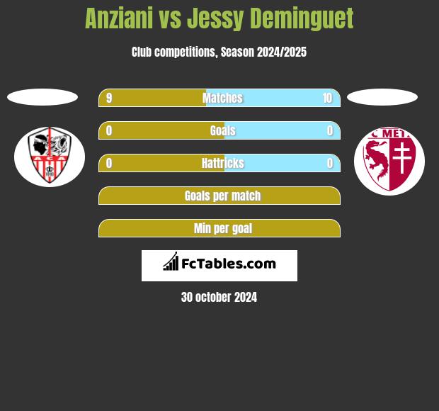 Anziani vs Jessy Deminguet h2h player stats