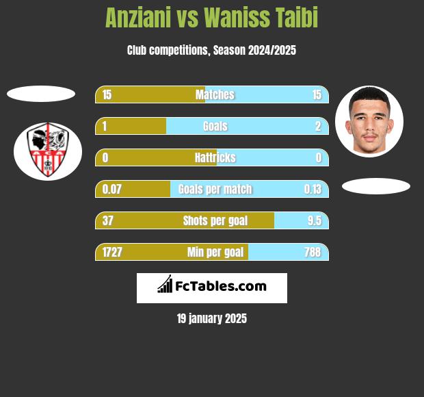 Anziani vs Waniss Taibi h2h player stats